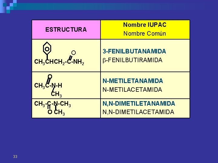 ESTRUCTURA 33 Nombre IUPAC Nombre Común O CH 3 CHCH 2 -C-NH 2 3