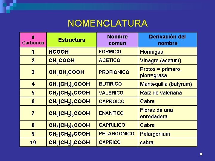 NOMENCLATURA # Carbonos Estructura Nombre común Derivación del nombre 1 HCOOH FORMICO Hormigas 2