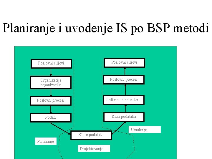 Planiranje i uvođenje IS po BSP metodi Poslovni ciljevi Organizacija organizacije Poslovni procesi Informacioni