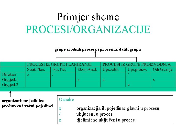 Primjer sheme PROCESI/ORGANIZACIJE grupe srodnih procesa i procesi iz datih grupa organizacione jedinice preduzeća