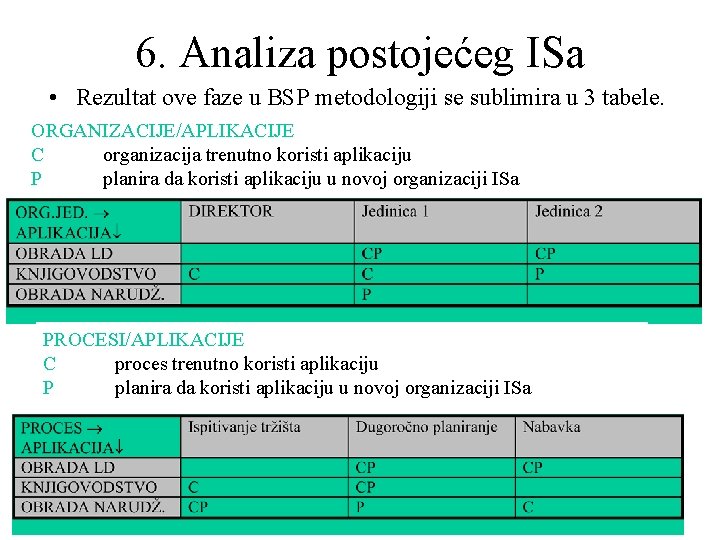 6. Analiza postojećeg ISa • Rezultat ove faze u BSP metodologiji se sublimira u