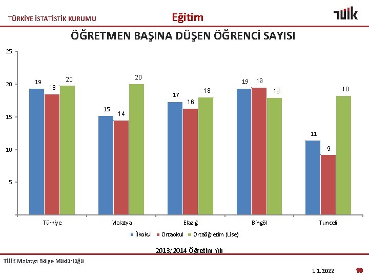 Eğitim ÖĞRETMEN BAŞINA DÜŞEN ÖĞRENCİ SAYISI TÜRKİYE İSTATİSTİK KURUMU 25 20 19 20 20