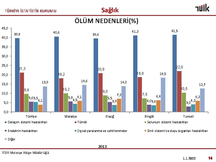 Sağlık ÖLÜM NEDENLERİ(%) TÜRKİYE İSTATİSTİK KURUMU 45, 0 40, 6 39, 8 41, 5