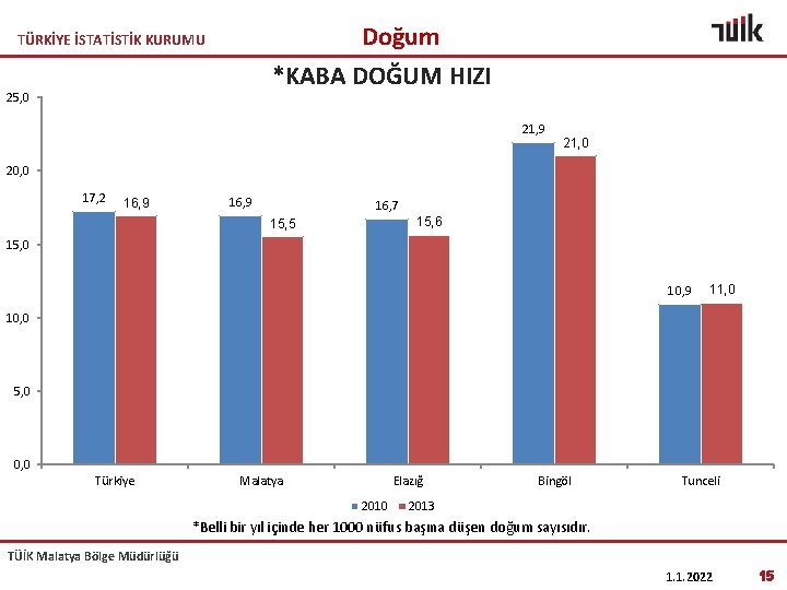 Doğum *KABA DOĞUM HIZI TÜRKİYE İSTATİSTİK KURUMU 25, 0 21, 9 21, 0 20,