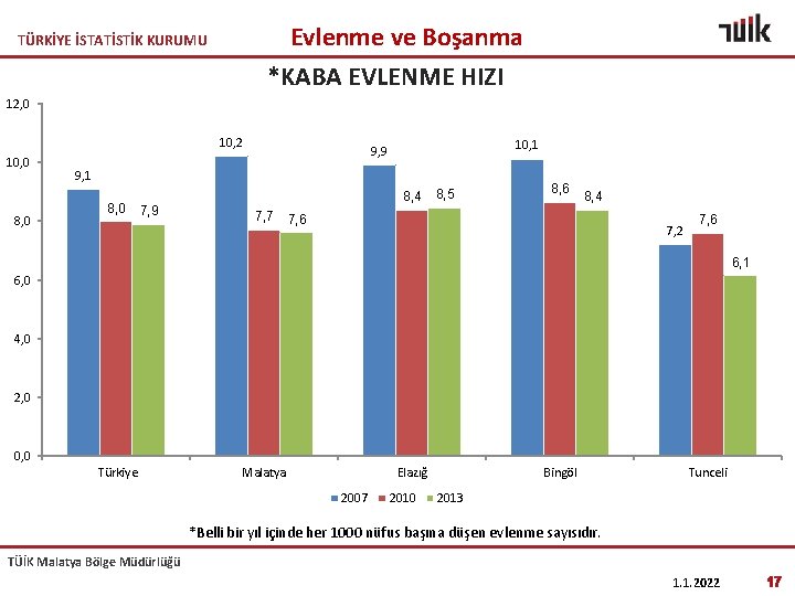 Evlenme ve Boşanma *KABA EVLENME HIZI TÜRKİYE İSTATİSTİK KURUMU 12, 0 10, 2 10,