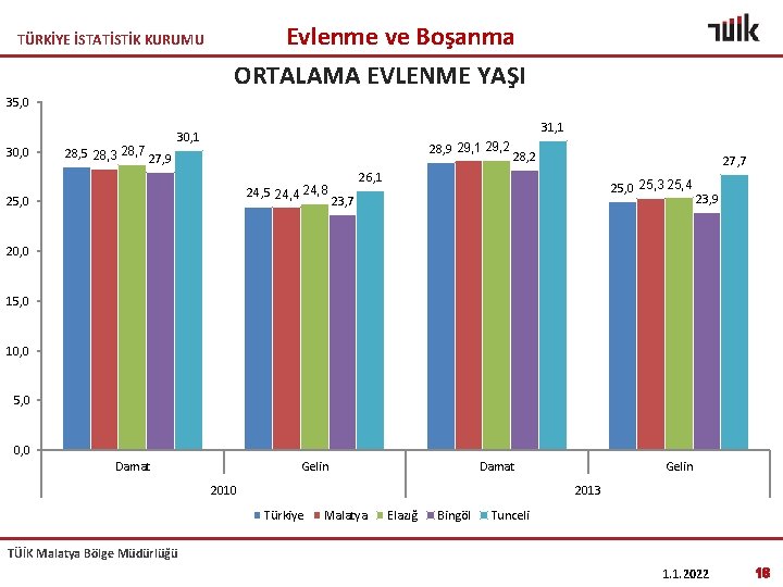 TÜRKİYE İSTATİSTİK KURUMU Evlenme ve Boşanma ORTALAMA EVLENME YAŞI 35, 0 30, 0 28,