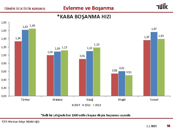 Evlenme ve Boşanma *KABA BOŞANMA HIZI TÜRKİYE İSTATİSTİK KURUMU 1, 80 1, 62 1,