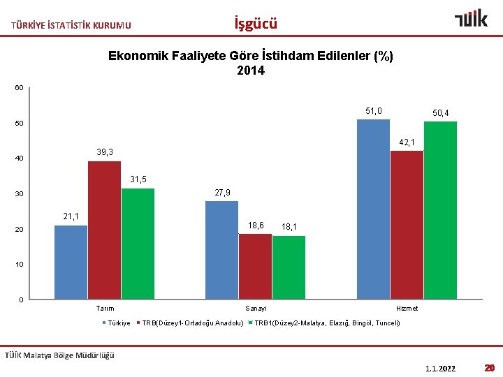 İşgücü TÜRKİYE İSTATİSTİK KURUMU Ekonomik Faaliyete Göre İstihdam Edilenler (%) 2014 60 51, 0