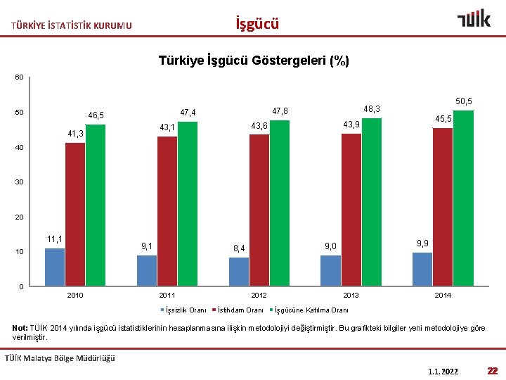 İşgücü TÜRKİYE İSTATİSTİK KURUMU Türkiye İşgücü Göstergeleri (%) 60 50 46, 5 41, 3