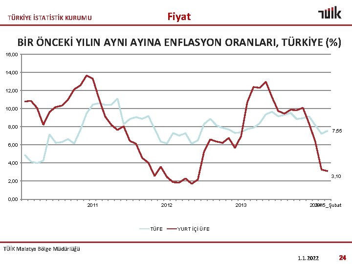 Fiyat TÜRKİYE İSTATİSTİK KURUMU BİR ÖNCEKİ YILIN AYNI AYINA ENFLASYON ORANLARI, TÜRKİYE (%) 16,