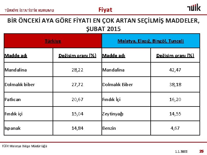 Fiyat TÜRKİYE İSTATİSTİK KURUMU BİR ÖNCEKİ AYA GÖRE FİYATI EN ÇOK ARTAN SEÇİLMİŞ MADDELER,