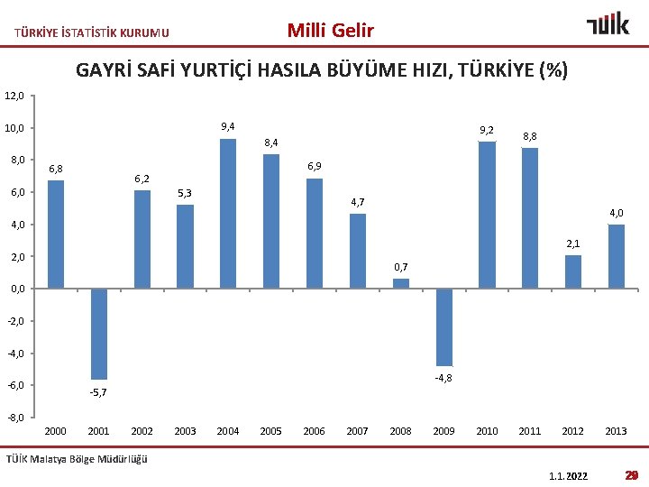 Milli Gelir TÜRKİYE İSTATİSTİK KURUMU GAYRİ SAFİ YURTİÇİ HASILA BÜYÜME HIZI, TÜRKİYE (%) 12,