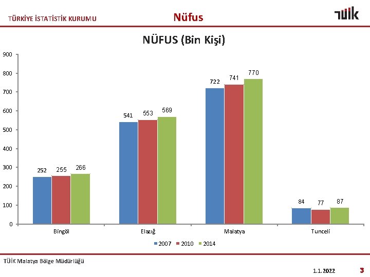 Nüfus TÜRKİYE İSTATİSTİK KURUMU NÜFUS (Bin Kişi) 900 800 722 741 770 700 600