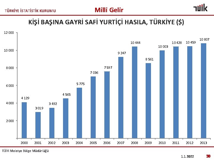 Milli Gelir TÜRKİYE İSTATİSTİK KURUMU KİŞİ BAŞINA GAYRİ SAFİ YURTİÇİ HASILA, TÜRKİYE ($) 12