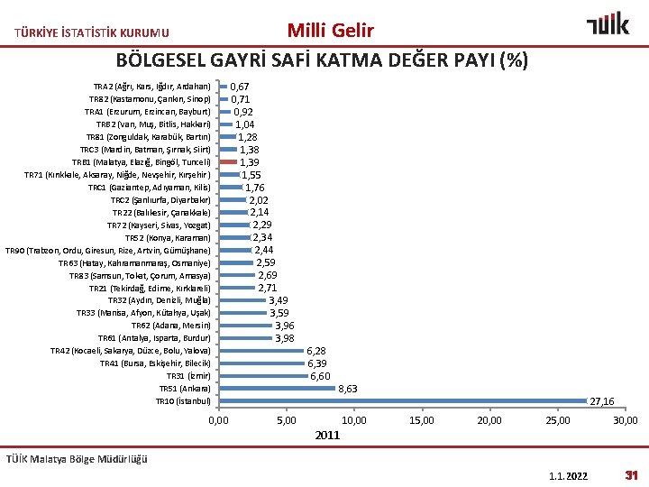 Milli Gelir BÖLGESEL GAYRİ SAFİ KATMA DEĞER PAYI (%) TÜRKİYE İSTATİSTİK KURUMU TRA 2