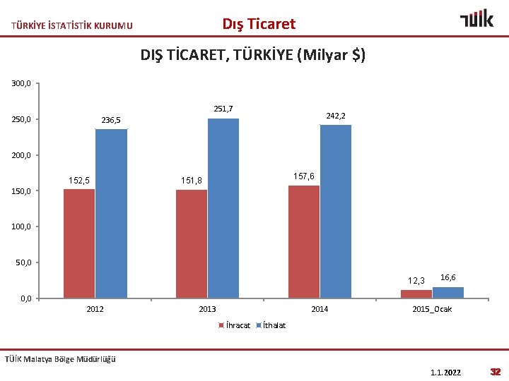 Dış Ticaret TÜRKİYE İSTATİSTİK KURUMU DIŞ TİCARET, TÜRKİYE (Milyar $) 300, 0 251, 7