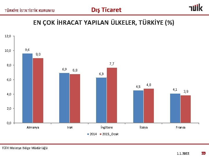 Dış Ticaret TÜRKİYE İSTATİSTİK KURUMU EN ÇOK İHRACAT YAPILAN ÜLKELER, TÜRKİYE (%) 12, 0