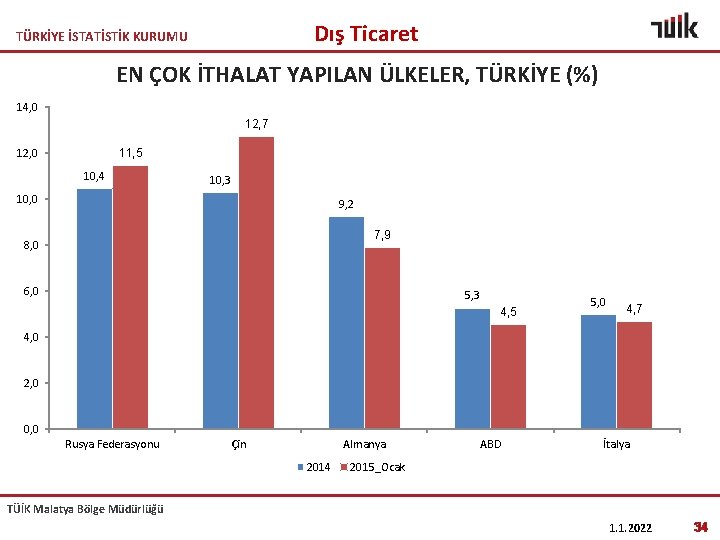 Dış Ticaret TÜRKİYE İSTATİSTİK KURUMU EN ÇOK İTHALAT YAPILAN ÜLKELER, TÜRKİYE (%) 14, 0