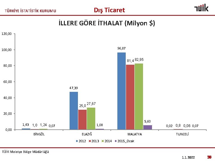 Dış Ticaret TÜRKİYE İSTATİSTİK KURUMU İLLERE GÖRE İTHALAT (Milyon $) 120, 00 96, 87