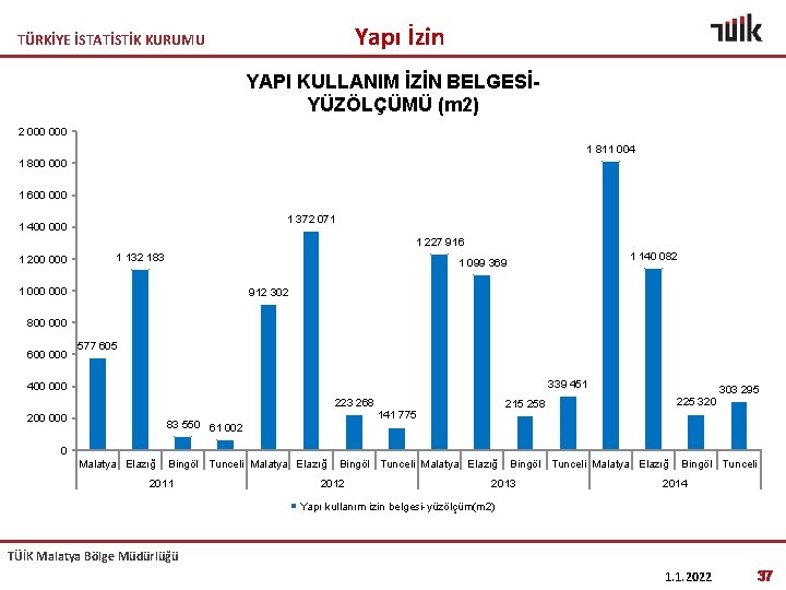 Yapı İzin TÜRKİYE İSTATİSTİK KURUMU YAPI KULLANIM İZİN BELGESİYÜZÖLÇÜMÜ (m 2) 2 000 1