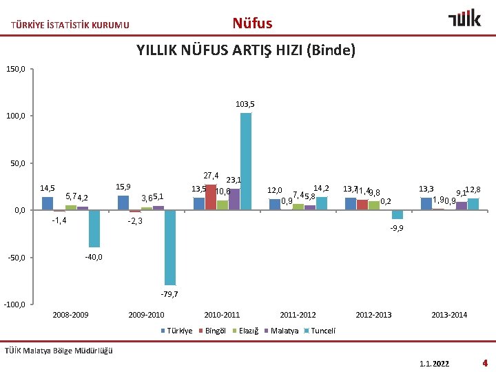 Nüfus TÜRKİYE İSTATİSTİK KURUMU YILLIK NÜFUS ARTIŞ HIZI (Binde) 150, 0 103, 5 100,