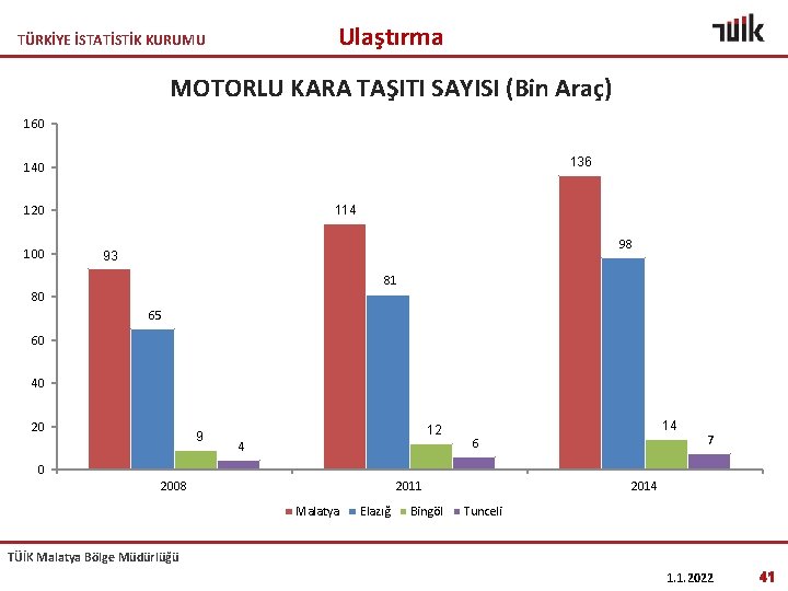 Ulaştırma TÜRKİYE İSTATİSTİK KURUMU MOTORLU KARA TAŞITI SAYISI (Bin Araç) 160 136 140 120