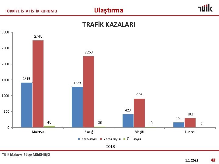 Ulaştırma TÜRKİYE İSTATİSTİK KURUMU TRAFİK KAZALARI 3000 2745 2500 2250 2000 1500 1415 1279