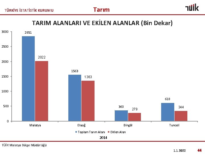 Tarım TÜRKİYE İSTATİSTİK KURUMU TARIM ALANLARI VE EKİLEN ALANLAR (Bin Dekar) 3000 2851 2500