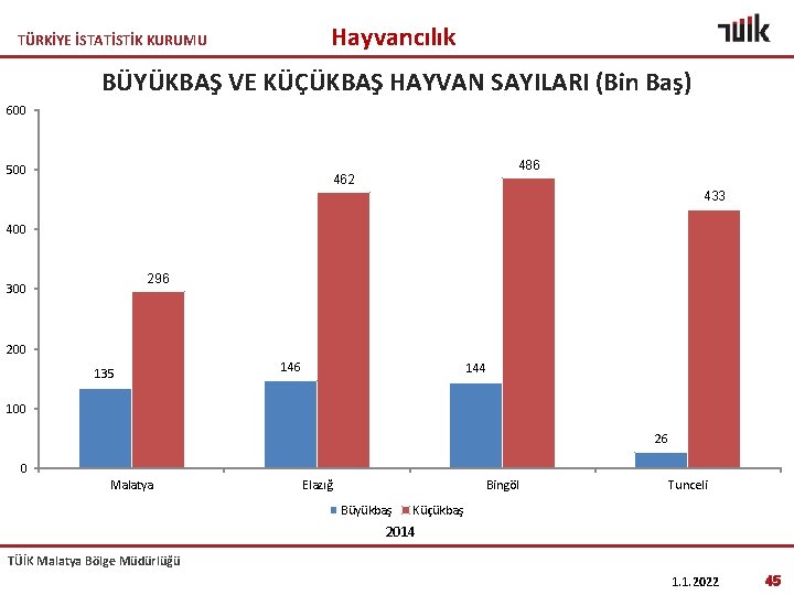 Hayvancılık TÜRKİYE İSTATİSTİK KURUMU BÜYÜKBAŞ VE KÜÇÜKBAŞ HAYVAN SAYILARI (Bin Baş) 600 500 486