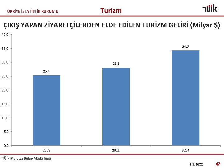 TÜRKİYE İSTATİSTİK KURUMU Turizm ÇIKIŞ YAPAN ZİYARETÇİLERDEN ELDE EDİLEN TURİZM GELİRİ (Milyar $) 40,