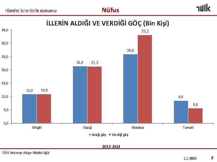 Nüfus TÜRKİYE İSTATİSTİK KURUMU İLLERİN ALDIĞI VE VERDİĞİ GÖÇ (Bin Kişi) 35, 0 33,