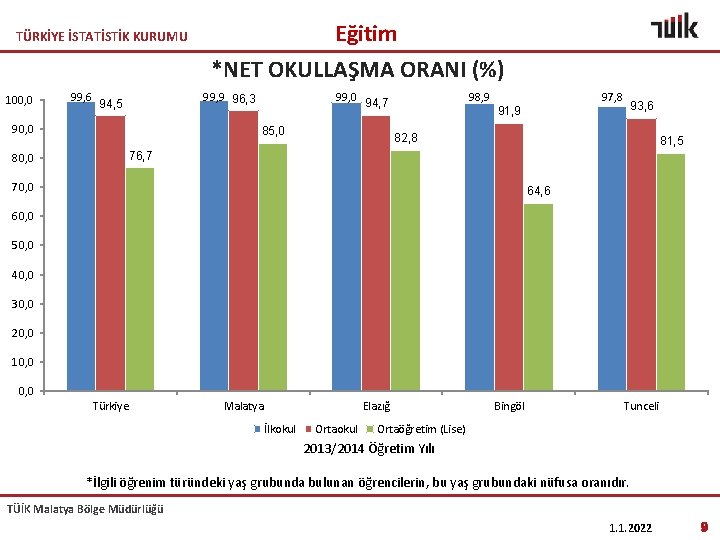 TÜRKİYE İSTATİSTİK KURUMU 100, 0 99, 6 Eğitim *NET OKULLAŞMA ORANI (%) 99, 9