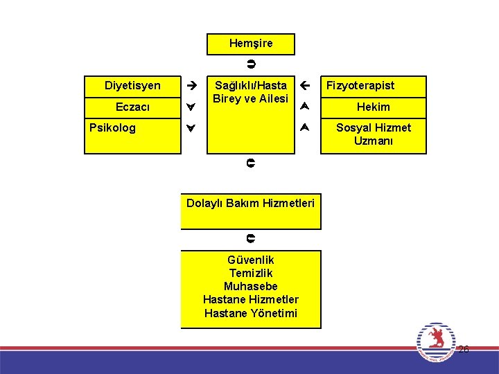 Hemşire Diyetisyen Eczacı Sağlıklı/Hasta Birey ve Ailesi Psikolog Fizyoterapist Hekim Sosyal Hizmet Uzmanı Dolaylı