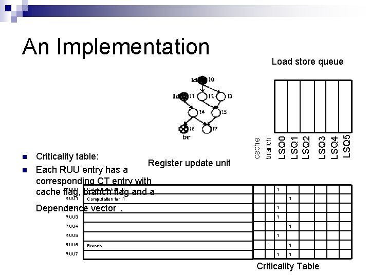 An Implementation n RUU 1 1 1 Computation for I 1 RUU 2 Dependence