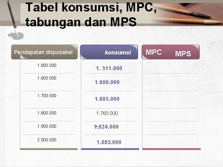 Tabel konsumsi, MPC, tabungan dan MPS Pendapatan disposabel 1. 500. 000 1. 600. 000