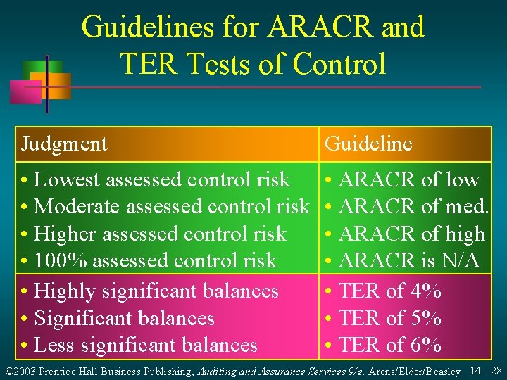 Guidelines for ARACR and TER Tests of Control Judgment Guideline • Lowest assessed control