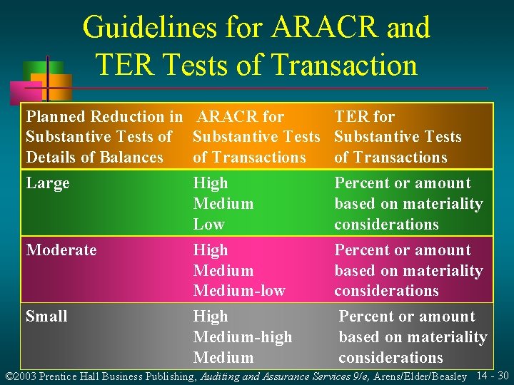 Guidelines for ARACR and TER Tests of Transaction Planned Reduction in ARACR for TER