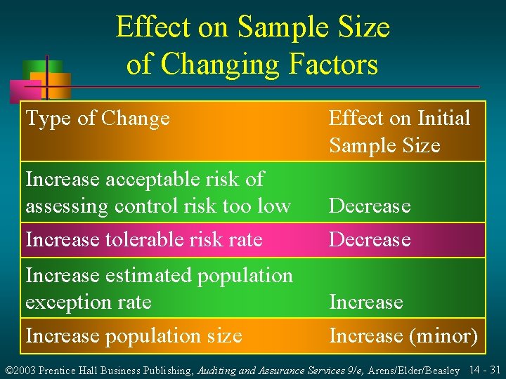 Effect on Sample Size of Changing Factors Type of Change Effect on Initial Sample