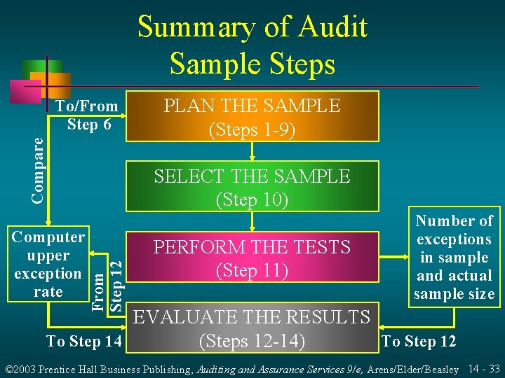 Summary of Audit Sample Steps Compare To/From Step 6 SELECT THE SAMPLE (Step 10)