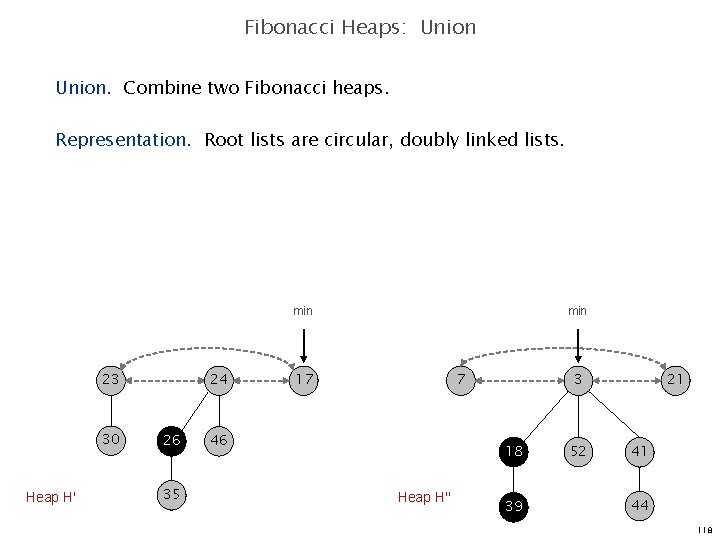 Fibonacci Heaps: Union. Combine two Fibonacci heaps. Representation. Root lists are circular, doubly linked