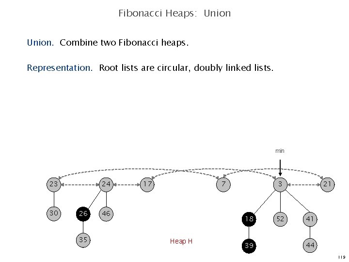 Fibonacci Heaps: Union. Combine two Fibonacci heaps. Representation. Root lists are circular, doubly linked