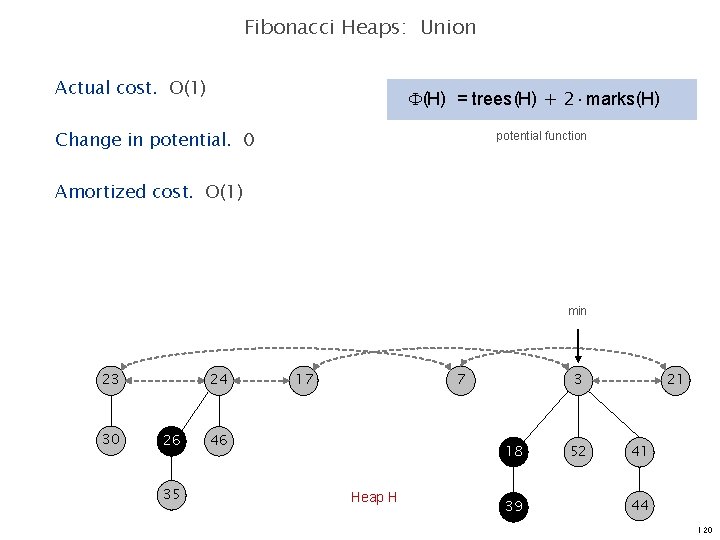 Fibonacci Heaps: Union Actual cost. O(1) (H) = trees(H) + 2 marks(H) Change in