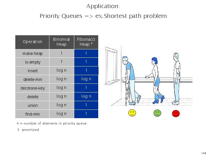 Application: Priority Queues => ex. Shortest path problem Operation Binomial Heap Fibonacci Heap †