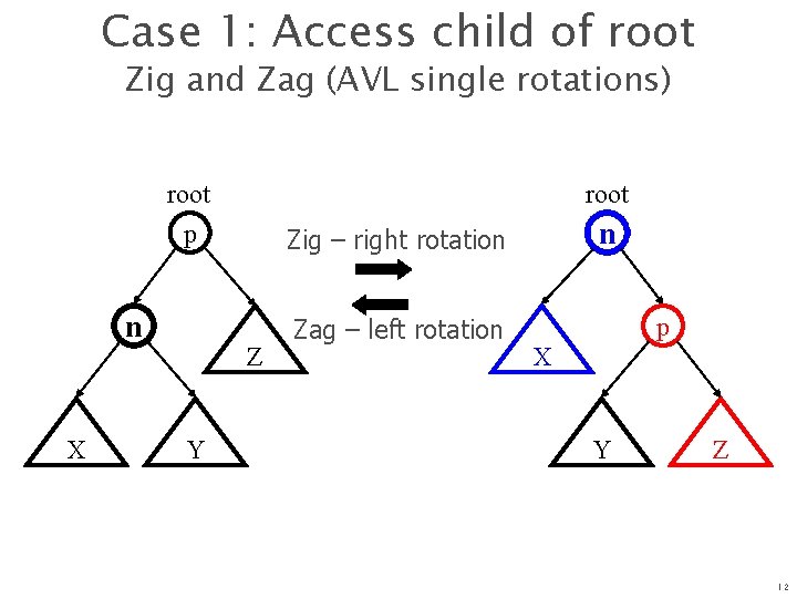 Case 1: Access child of root Zig and Zag (AVL single rotations) root p