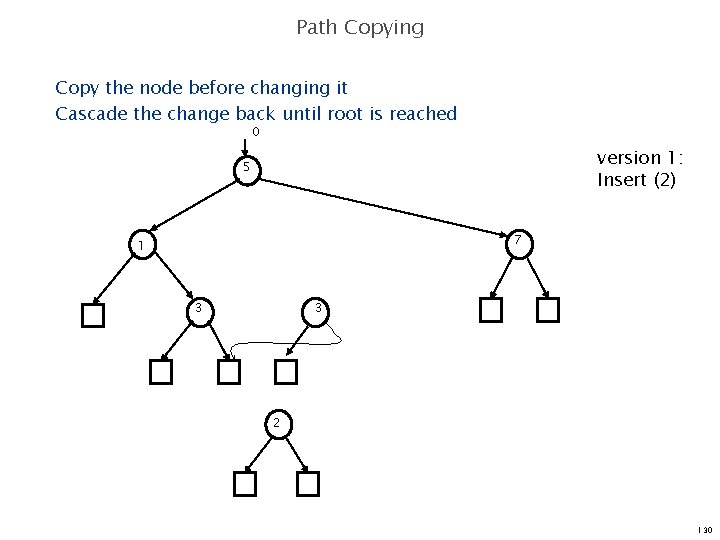 Path Copying Copy the node before changing it Cascade the change back until root