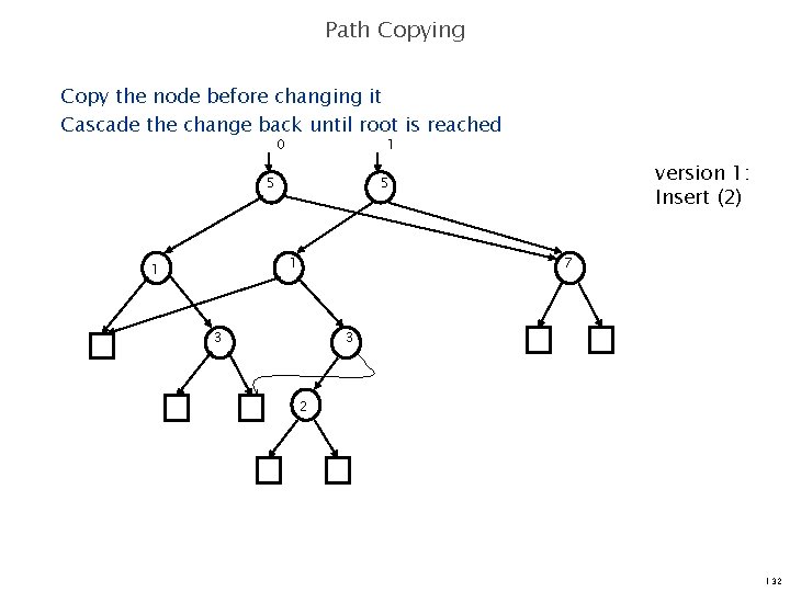 Path Copying Copy the node before changing it Cascade the change back until root