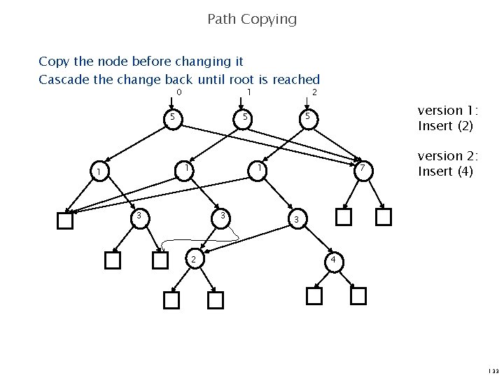 Path Copying Copy the node before changing it Cascade the change back until root