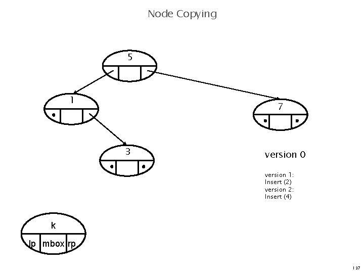 Node Copying 5 1 7 3 version 0 version 1: Insert (2) version 2: