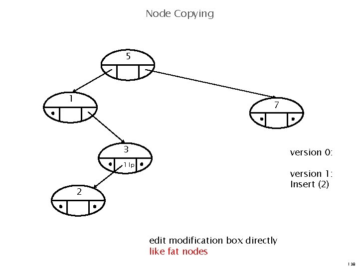 Node Copying 5 1 7 3 version 0: 1 lp version 1: Insert (2)