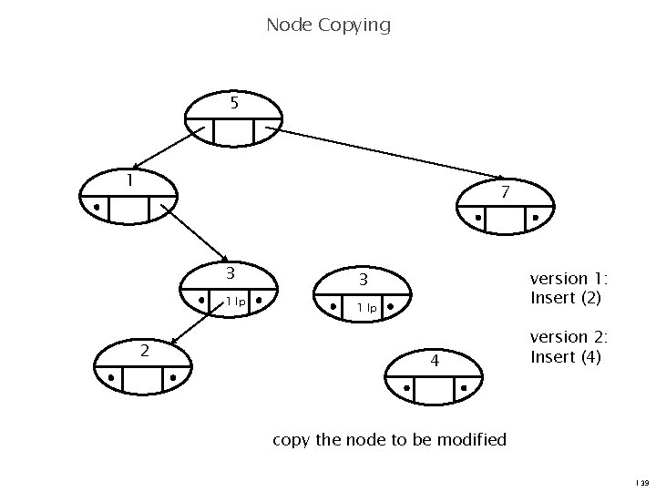 Node Copying 5 1 7 3 1 lp 2 version 1: Insert (2) 3